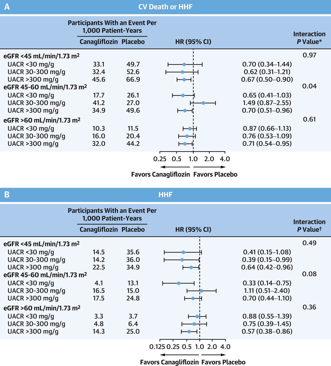 Effects of #Canagliflozin on CV Outcomes According to Baseline #eGFR/#UACR Integrated data analysis from the #CANVAS Program and the #CREDENCE trial jacc.org/doi/10.1016/j.… #SGLT2i #HeartFailure @JACCJournals #JACC