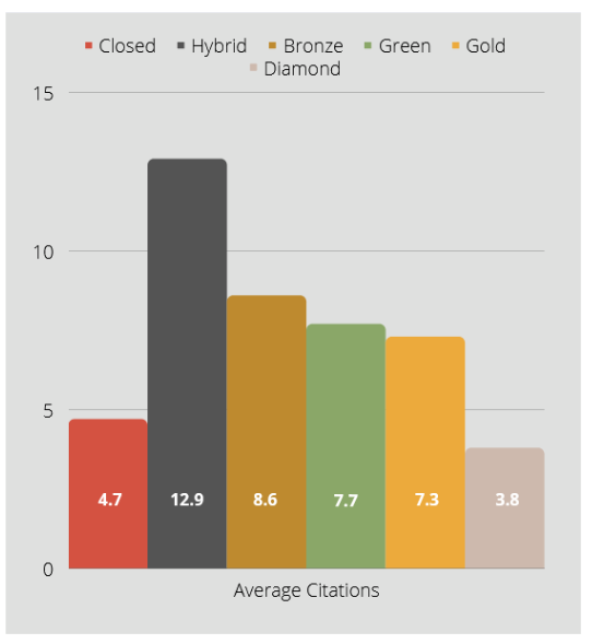 NZOpenRes's tweet photo. "For material published in 2020, OA publications received 72% more citations than closed ones" https://t.co/U3zyyGgGlW