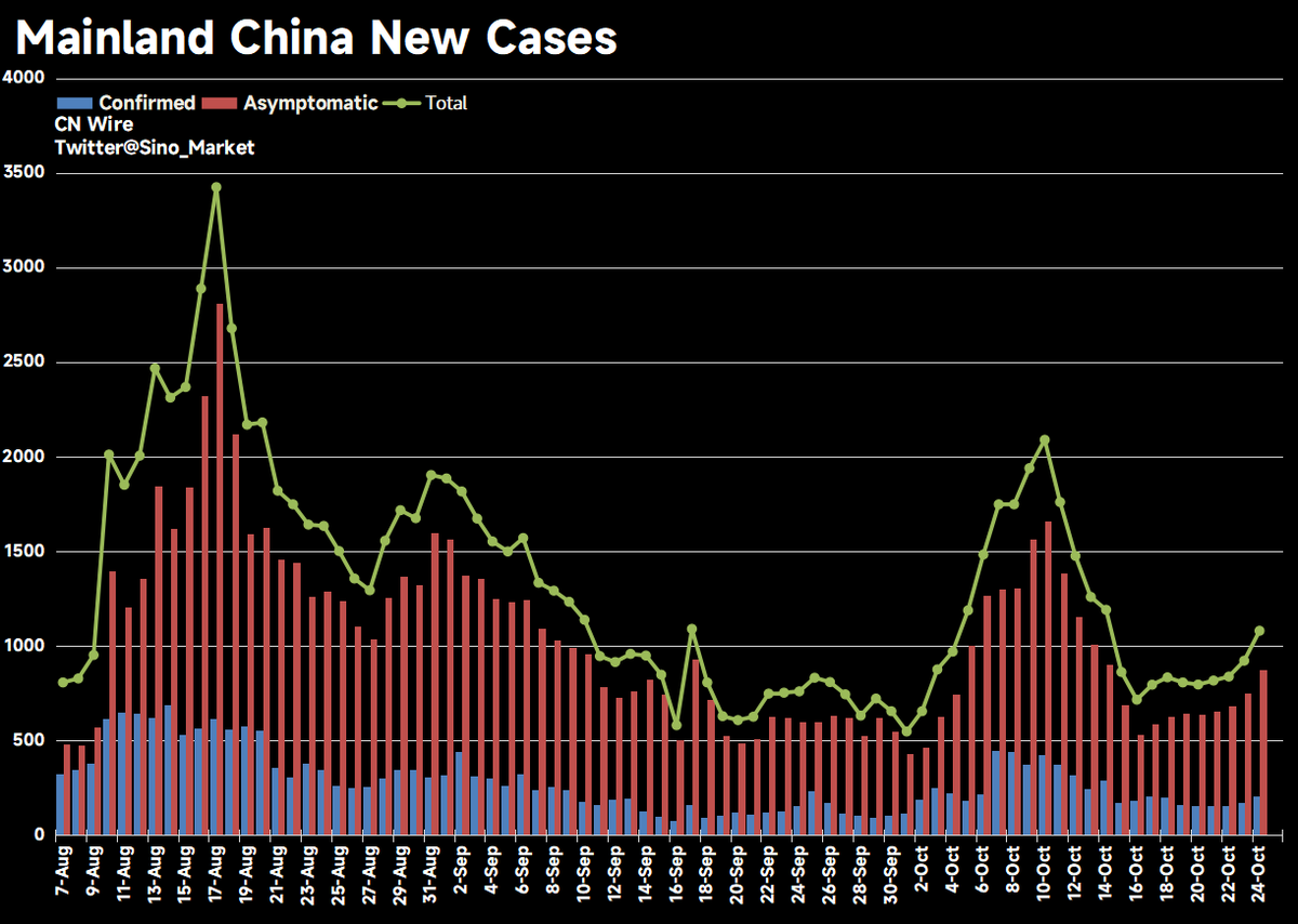 Sino_Market's tweet photo. Mainland #China reports 205 local symptomatic cases and 875 asymptomatic cases on October 24.🔼
---
#Xinjiang 9 + 124🔽
#Shanxi 70 + 76🔼
#InnerMongolia 21 + 78🔼
#Guangdong 33 + 62🔼
#Hunna 11 + 77🔼
#Shanghai 2 + 19🔼
---
Source: NHC https://t.co/7FO4pQGCbV