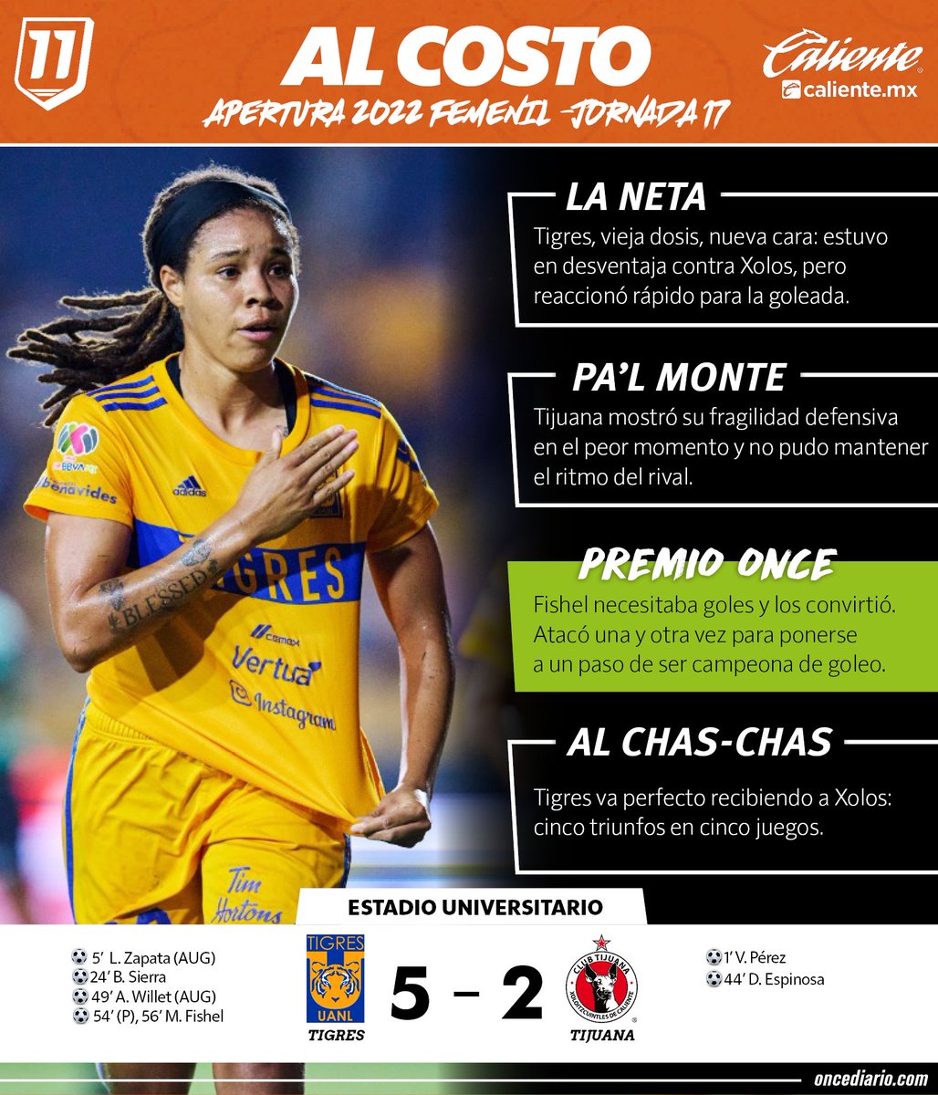 oncediariomx's tweet photo. #AlCosto | Te resumimos el triunfo de #TigresFemenil ante #Xolos en cuatro pasos. ⬇️

📲 https://t.co/tg0ENoDRok https://t.co/0Y7hOm3AZN