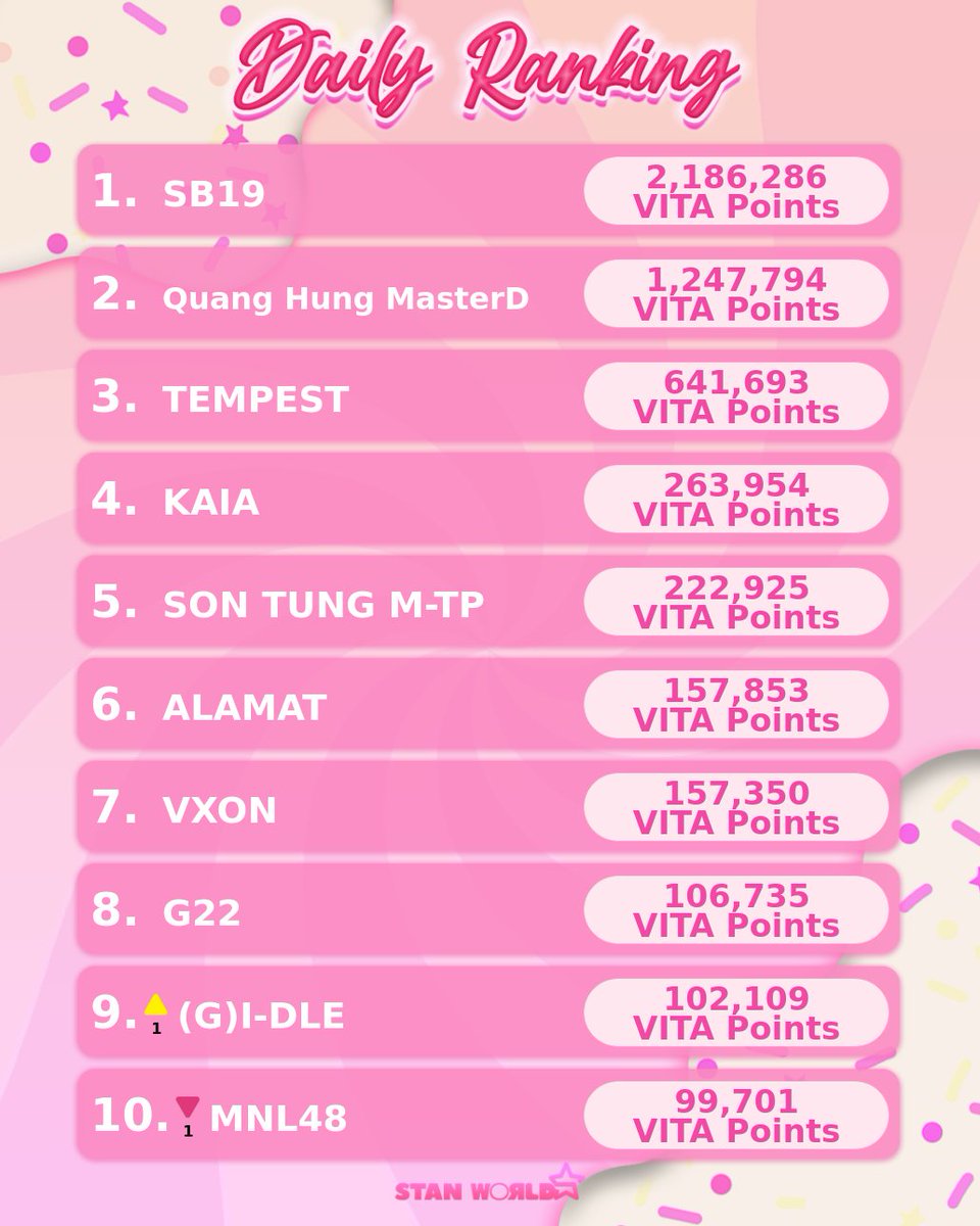 [DAILY RANKING 📈]

What's up, Stanners! 👩🏻‍🍳 Today's Daily Ranking is here! ✨ You're almost out of time! Run to your party rooms NOW and party as hard as you can while you still can! 💪🏻🥳

☑️ In-app Points + Twitter Points from:
Oct 24, 10AM KST ~ Oct 25, 10AM KST