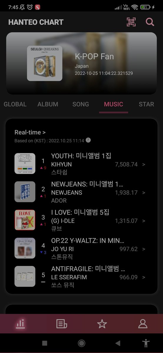 MonstaXVotingSQ's tweet photo. #KIHYUN - The 1st mini album 'YOUTH' is on no. 1 on both today too in Hanteo Music Real Time Chart and Hanteo Album chart and we love to see that❣️🤩🤩🤩

#MONSTAX #Kihyun #기현 #KIHYUN_YOUTH @OfficialMonstaX #몬스타엑스 https://t.co/Dx48DHmcsH