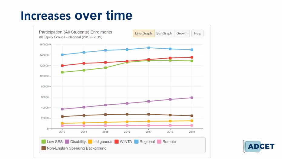adcet_edu_au's tweet image. Merrin McCracken considers trends in longitudinal data for #StudentsWithDisability in #HigherEducation. 

Some useful tools from @NCSEHE: ncsehe.edu.au/equity-data__h… @deakinmedia @Deakin