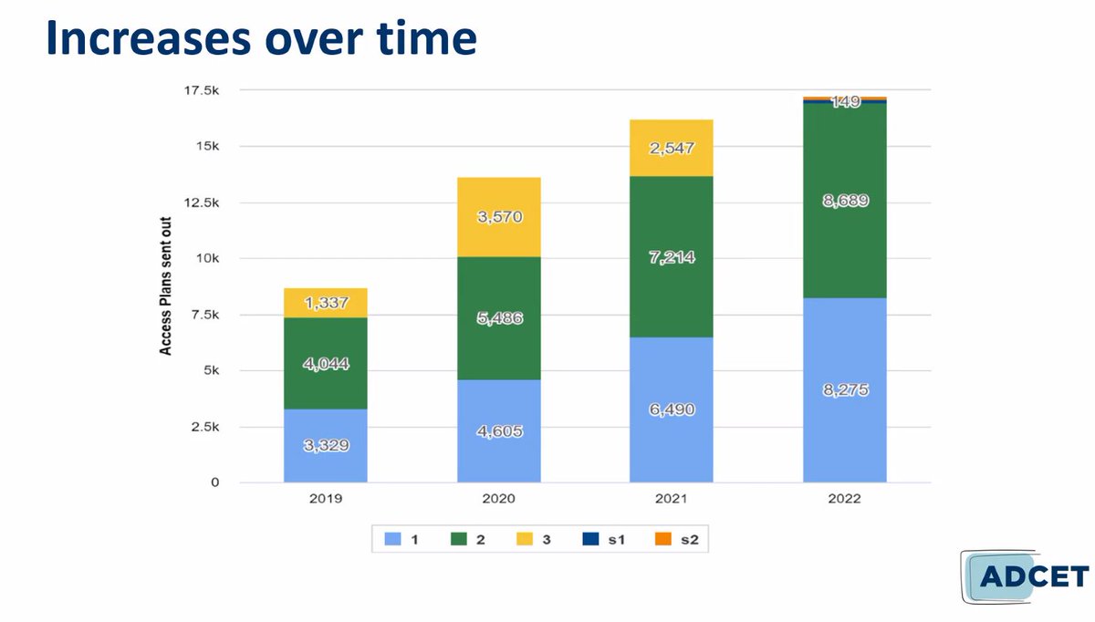 adcet_edu_au's tweet image. Merrin McCracken considers trends in longitudinal data for #StudentsWithDisability in #HigherEducation. 

Some useful tools from @NCSEHE: ncsehe.edu.au/equity-data__h… @deakinmedia @Deakin