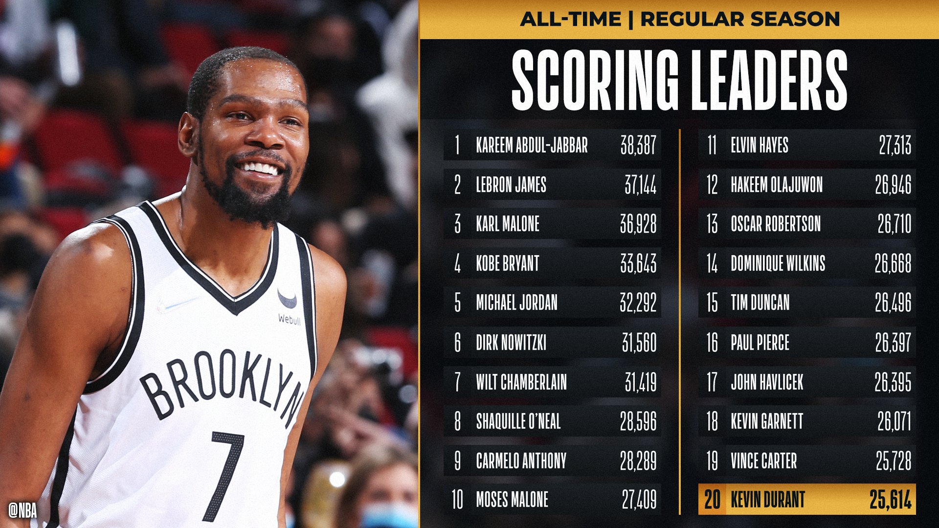 Nba scorer list deals