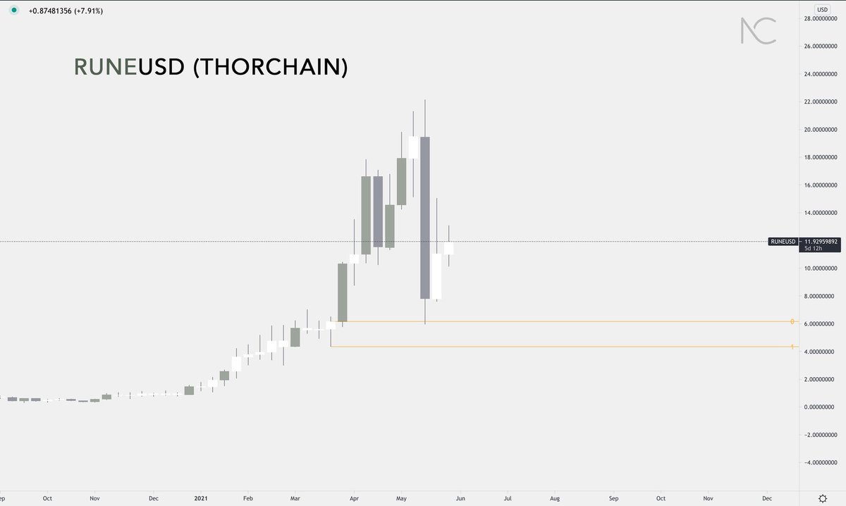 sam_day_trader's tweet photo. Some accurate price positions. Ambitious crypto companies #SERUM and #THORCHAIN. What do you think the next level will be?

#cryptocurrencies #SRMUSD #RUNEUSD #Crypto https://t.co/CXEpp2R05F