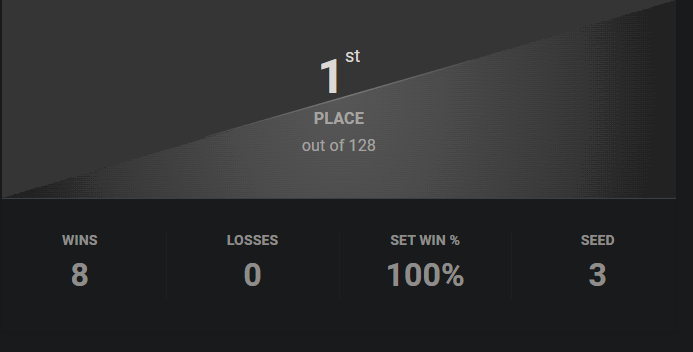 number 1 arya abuser wins make it reindog #2 gg to everyone i played