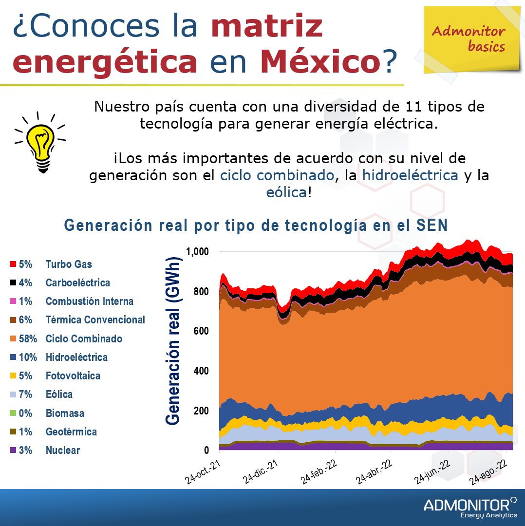 AdmonitorEnergy's tweet photo. ¿Conoces cómo se compone la matriz #energética para generar #electricidad en #México? 
El 58% de la energía se genera con #ciclos #combinados y, en su mayoría, utilizan #gas #natural. 
Dale seguimiento a este y otros indicadores en nuestro #Reporte #Quincenal. https://t.co/MryqqwAoIb