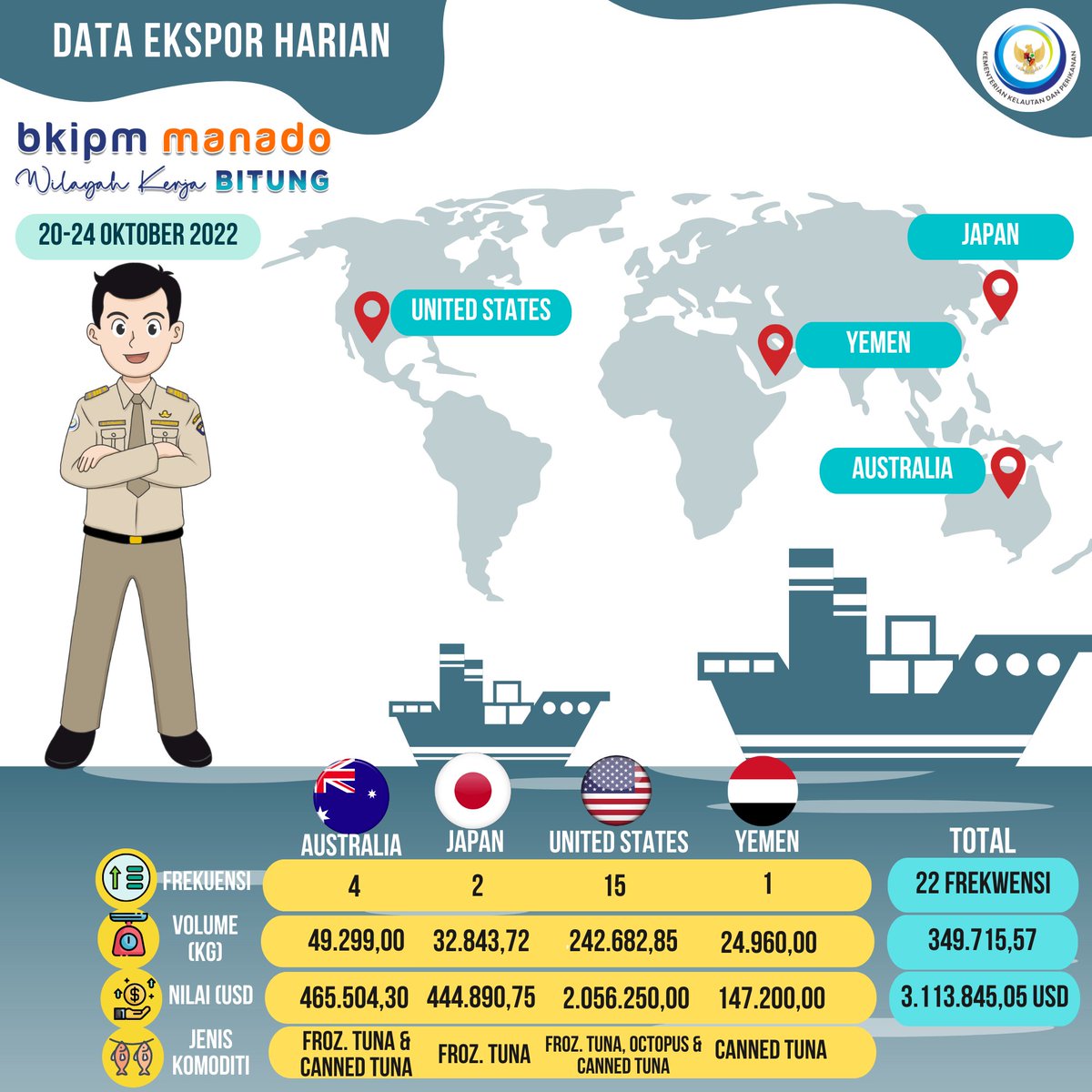 BKIPMBitung's tweet photo. Hallo #SahabatBahari, kami laporkan infografis harian lalulintas Ekspor BKIPM Manado Wilker Bitung melalui Pelabuhan Laut Bitung, tanggal 20-24 Oktober 2022.
#KKPAccelerate 
#KKPGOID 
@bkipm_kkp
@BKIPMManado
@Muhlin21
@DollyLumenta https://t.co/Pwa5dj7Jz2