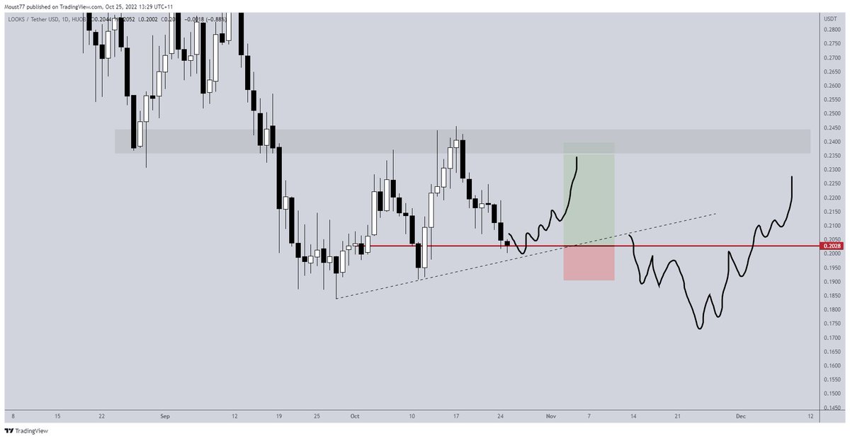 TraderBGK's tweet photo. $LOOKS

Back into the monthly open after a recent higher high puts this one in a clear spot https://t.co/kRmoCAIPOF