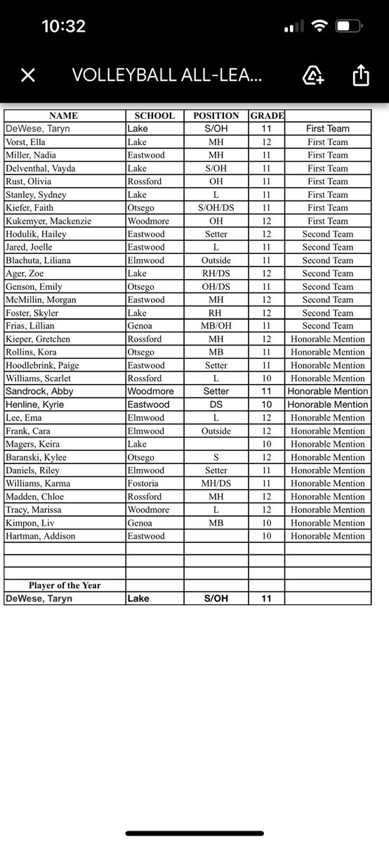 ElmwoodRoyals's tweet photo. Congratulations to the Lady Royals 🏐 players making all NBC! #goroyals #WeAreElmwood https://t.co/QXWsc5eYBt