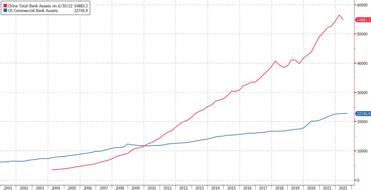 zerohedge on Twitter "It's fine, China has only 55 trillion in bank