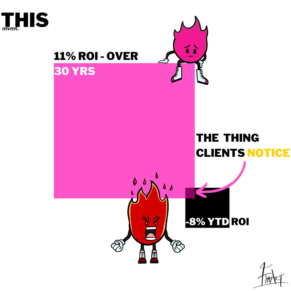 TheFinArtist's tweet photo. Do your clients only focus on the small stuff? The negatives?
How do you navigate them away from the noise?
Comment below how you help them focus on the decades instead of the days!
#THISmovement #Finart #financialplanning https://t.co/Kw54zKPoFV