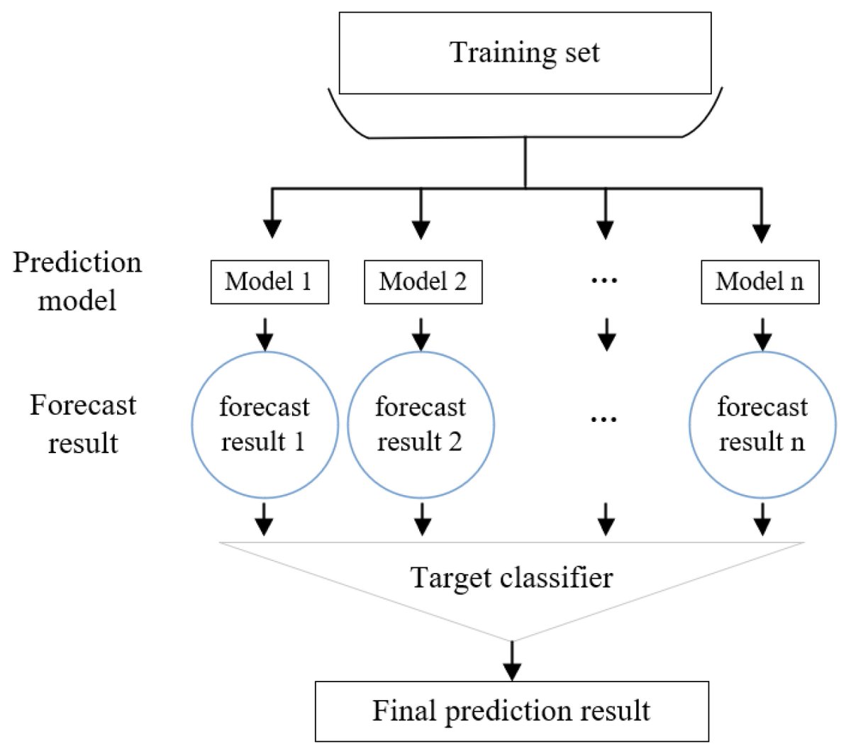Sensors_MDPI's tweet image. #highlycitedpaper
Research on a Gas Concentration Prediction Algorithm Based on Stacking
mdpi.com/1424-8220/21/5…
#ensemblelearning #regressionalgorithm #sensors