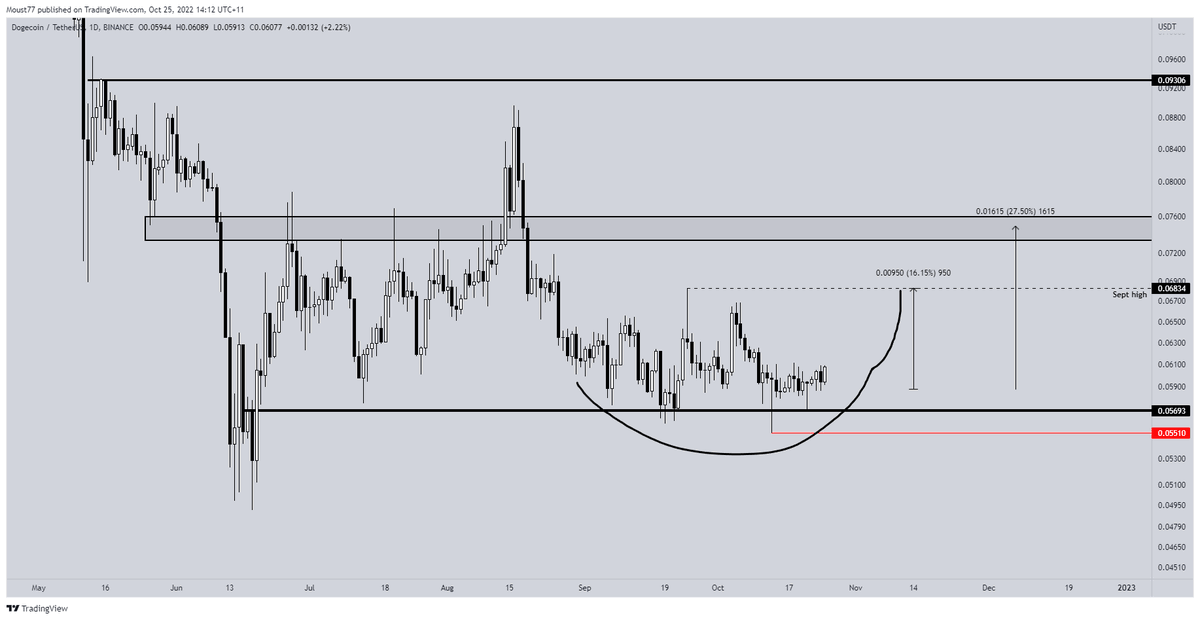 TraderBGK's tweet photo. Looks like $DOGE wants last months high with this rounding base https://t.co/e3N5UjjRFF