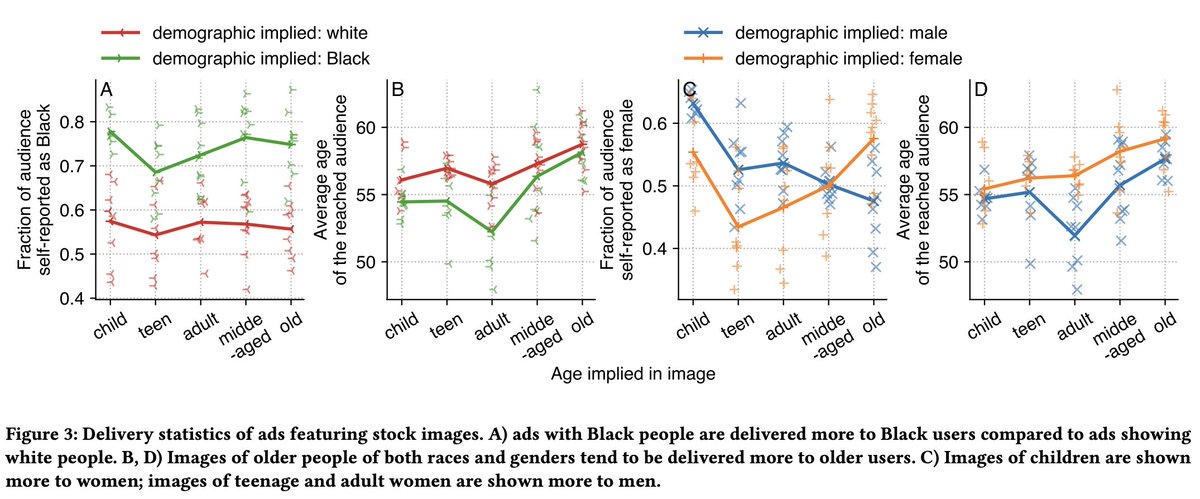 FB algorithms classify race, gender, and age of people in ad images and make delivery decisions based on the predictions. Images of Black folks are shown more to B users; images of children are delivered more to women; images of young women reach older men.