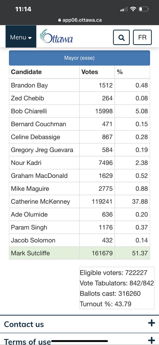 CarveYourMarket's tweet photo. So there we have it - proof that if you own the media you can win an election BUT 1/2 the ballots did NOT choose Sutcliffe & only 22% of eligible voters ticked that box SO you better raise your bar because 78% of us don’t want you as a leader! #OttawaElection #ottnews #ottvotes https://t.co/rbbgP1sLMy