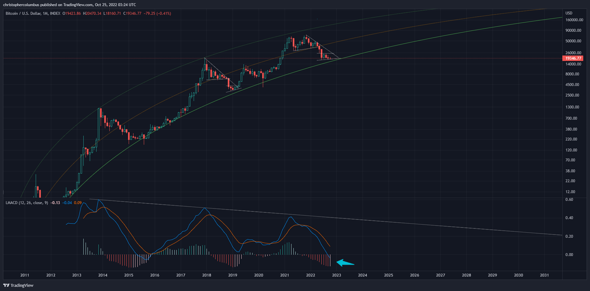 davthewave's tweet photo. #Bitcoin 

Not a sure thing [unless you're superstitious], but strengthening momentum on the monthly close would be hugely significant given past history. 

One week to go... https://t.co/ifLHI9BFc6