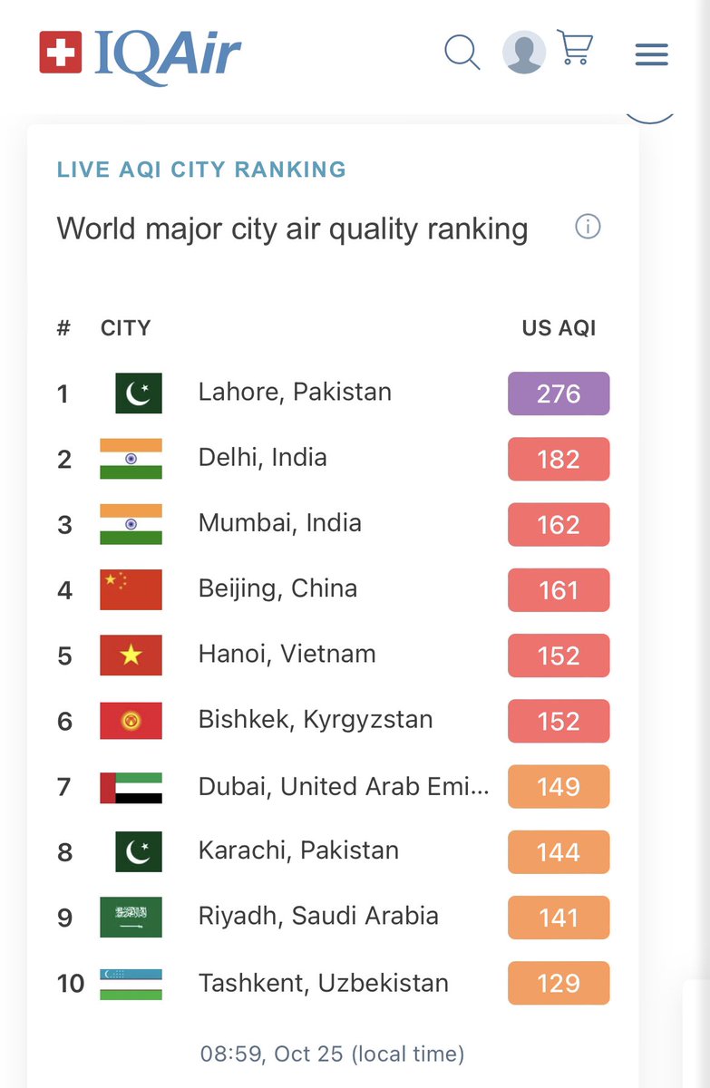 As per <a href="/IQAir/">IQAir</a> , world’s most polluted city is #Lahore followed by #Delhi, #Mumbai, #Beijing, and #Hanoi.

#AirPollution #Aqi #AirQualityIndex #AirQuality <a href="/SkymetWeather/">Skymet</a>