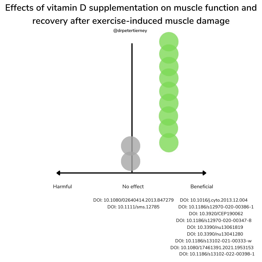 drpetertierney's tweet photo. Effects of vitamin D supplementation on muscle function &amp; recovery after exercise-induced muscle damage

In addition to immune benefits, research building supporting vitamin D supplementation for:
⬇️ muscle damage &amp; inflammation
⬇️ muscle soreness
⬆️ recovery

post exercise https://t.co/vPeScuG6mT