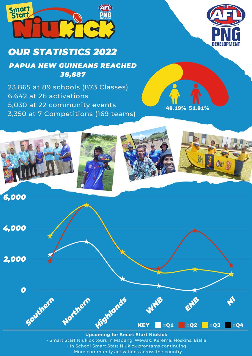 Another great quarter for our Smart Start Niukick program! Well done to all our regions &amp; thank you Paradise Foods

Extremely proud of our Smart Start Niukick program delivering grassroots footy development across PNG. 

#SmartStartNiukick #WherePNGChampionsBegin 🇵🇬🏉