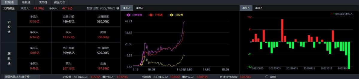 fdusho8's tweet photo. 2022.10.25午评【抄底的傻瓜没一次活着出去】30年A股的历史教育股民，从来就没有股市解放军，没有一次股灾是靠什么**队解放的，任何一次股灾都是救市无用，最后靠跌出市场底才逐渐走好，A股市场底都伴随着急剧的缩量！底部重要特征就是交投不活跃，没有人敢买股票了，而现在傻瓜都急于抄底，让它们先冲 https://t.co/k7PiZHEV7q