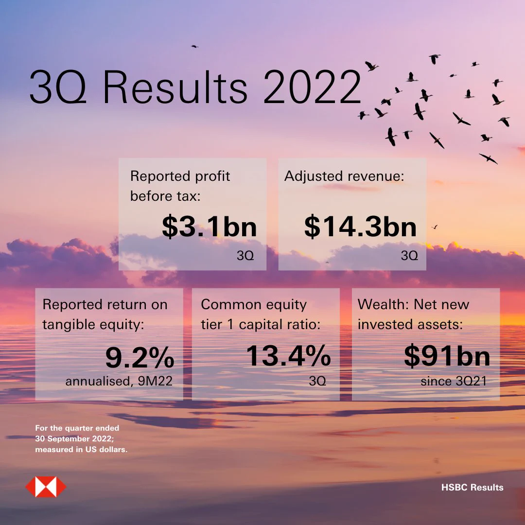 HSBC 3Q Results 2022

Reported profit before tax: $3.1bn 3Q
  
Adjusted revenue: $14.3bn. 3Q
 
Reported return on tangible equity 9.2%. annualised, 9M22
  
Common equity tier 1 capital ratio: 13.4% 3Q
 
Wealth: Net new invested assets $91bn since 3Q21

[For the quarter ended 30 September 2022; measured in US dollars]
