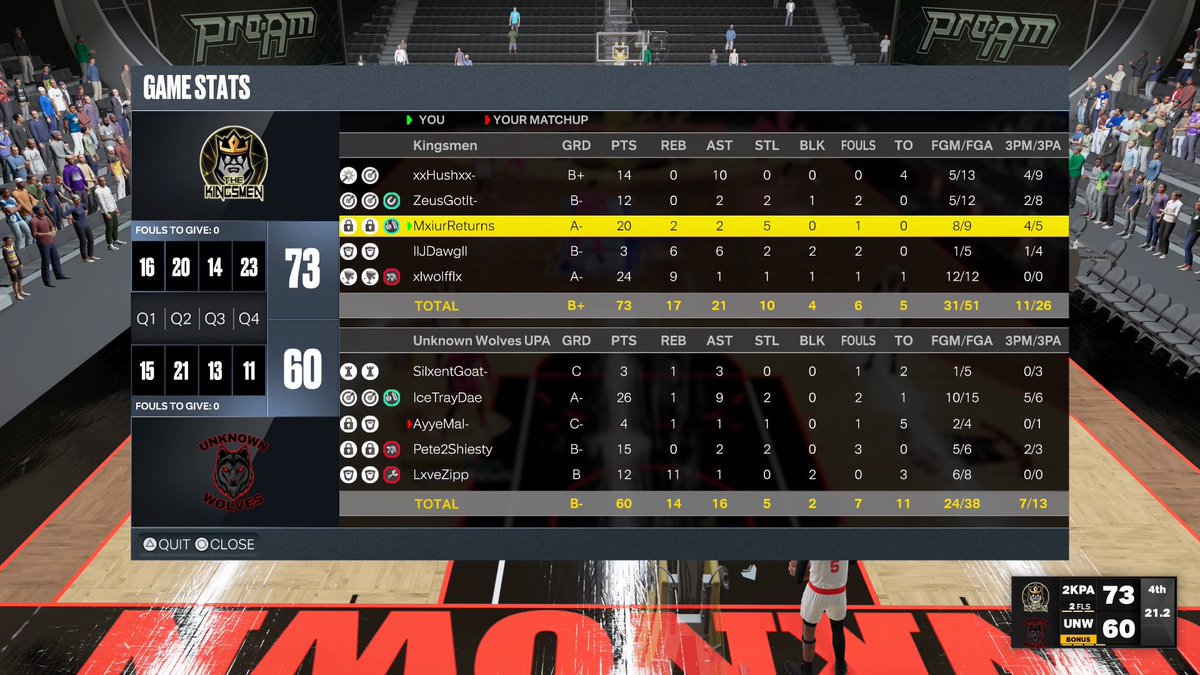 TheKingsmen2k's tweet photo. GGs to @UW2KPA as we advance to the 3rd round of the @WarriorsGaming Battle of the Bay Tournament! 
@WRproamleague https://t.co/VzkYYLCxqY