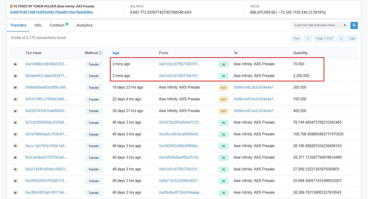 TheBlocksletter's tweet photo. La wallet llamada “Axie Infinity: AXS Presale” ha recibido 2,270,000 $AXS ($22M) 🪙

Se viene el desbloqueo de $AXS … ¿momento de salir si aún tienes algo ahí dentro? 🧐📉 https://t.co/YbehxISERl