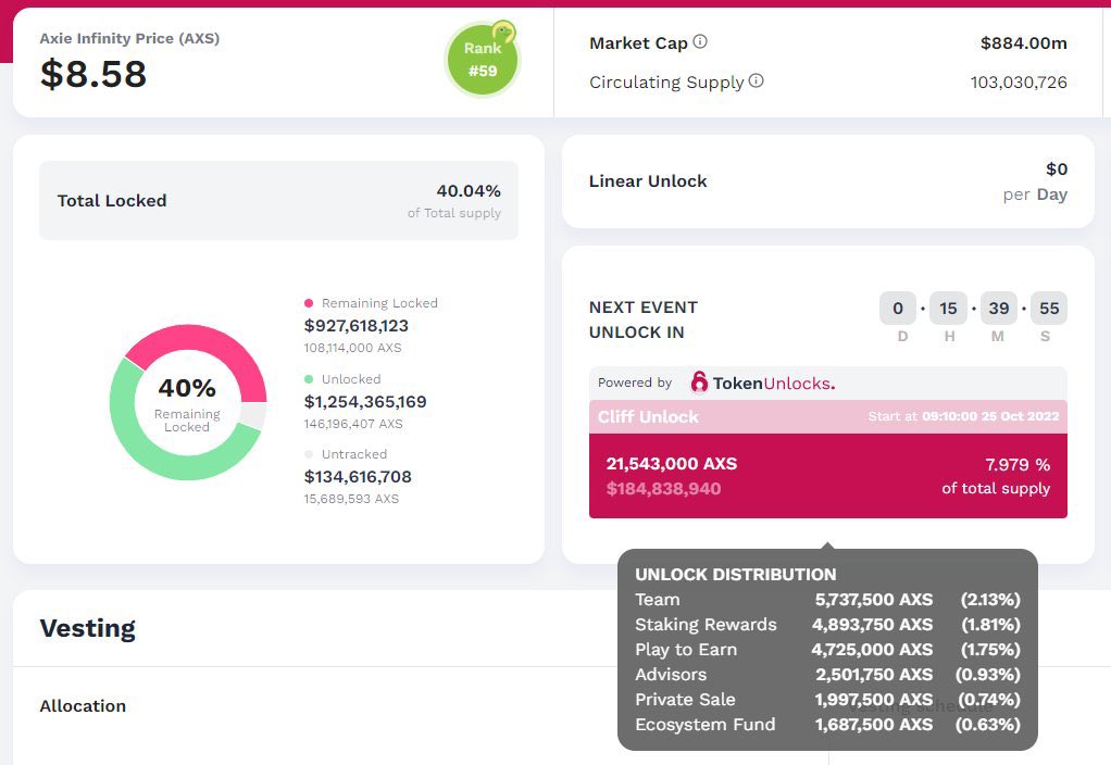 TheBlocksletter's tweet photo. La wallet llamada “Axie Infinity: AXS Presale” ha recibido 2,270,000 $AXS ($22M) 🪙

Se viene el desbloqueo de $AXS … ¿momento de salir si aún tienes algo ahí dentro? 🧐📉 https://t.co/YbehxISERl