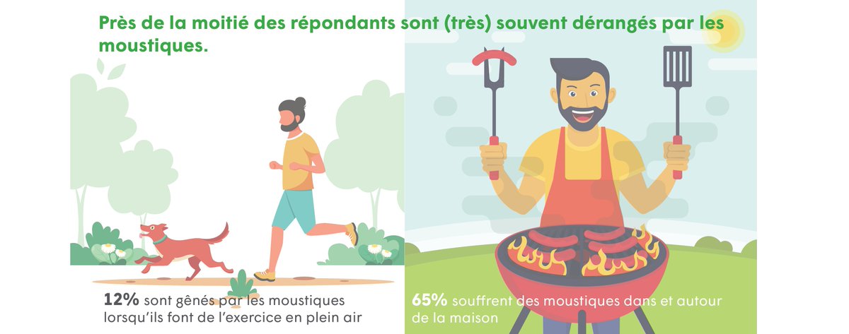 Près de 800 #Belges 🇧🇪 ont déjà répondu à notre #enquête, dont 62% de femmes 👩‍🦱. 
Messieurs👨, avez-vous également été embêtés par les moustiques l'été dernier?🦟Faites-le nous savoir ! 👇
surveys.sciensano.be/index.php/3853…