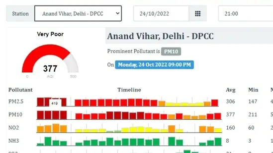 On Diwali night, #Delhi, Noida and Gurugram's air quality turns ‘very poor’

hindustantimes.com/cities/delhi-n…
#pollution #PollutionFreeDiwali 

PM 2.5 is not caused by stubble burning 

Stop blaming #Punjab #Haryana #UP or #famers