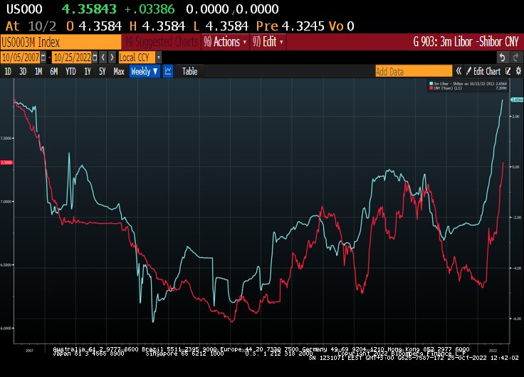 mnicoletos's tweet photo. The 3-month #Shibor Rates - 3-month #Libor rates Vs the #Yuan (#CNY) https://t.co/kbmuWmSQN4