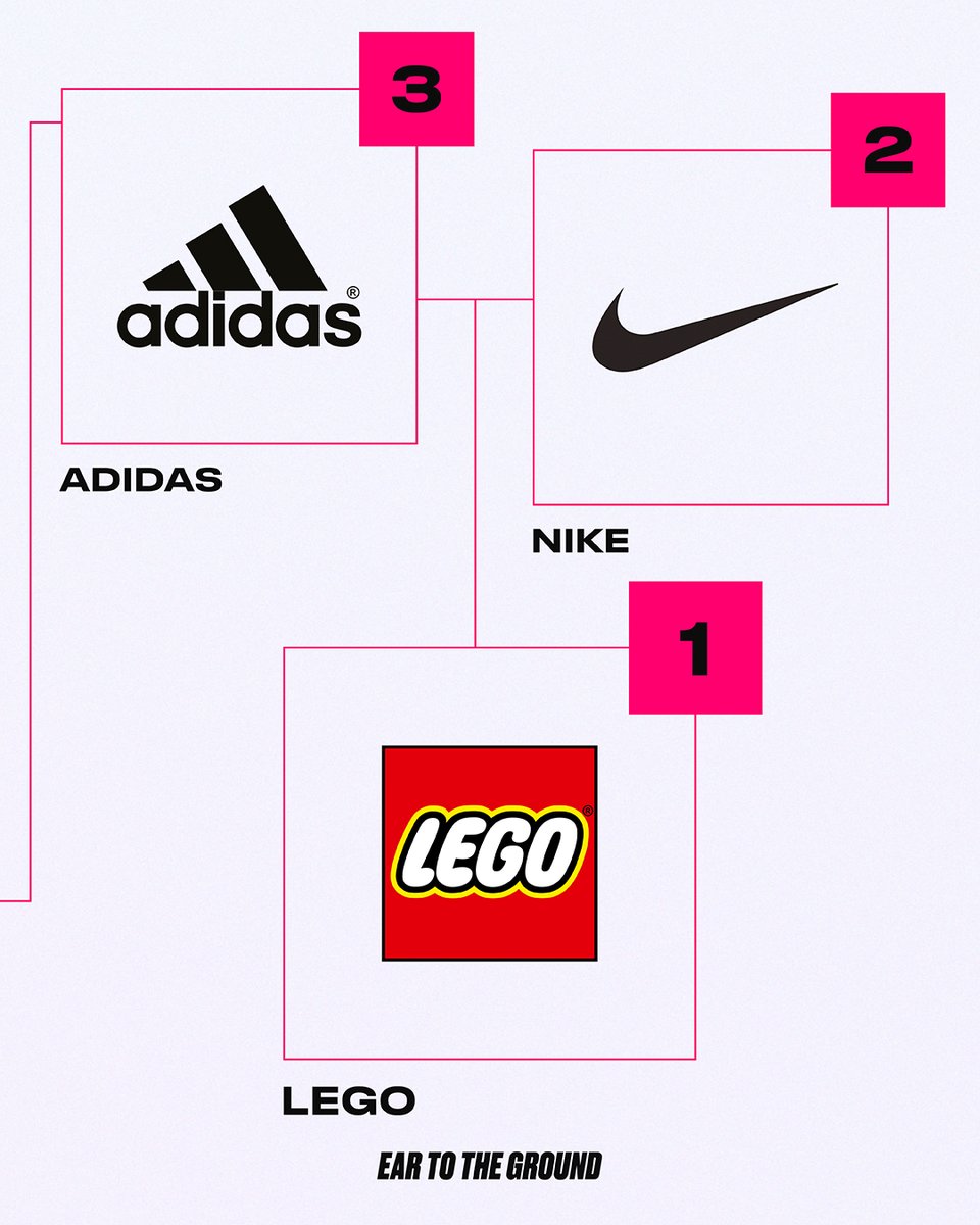 The 22/23 Fan Intelligence® Index top 10 is here💥

🥇LEGO
🥈NIKE
🥉ADIDAS

Get your copy via the link in our bio🔗