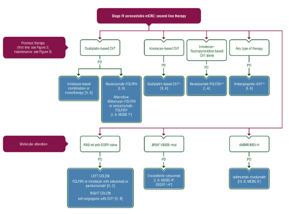 #Metastaticcolorectalcancer: ESMO Clinical Practice Guideline for diagnosis, treatment &amp; follow-up. The Guideline covers clinical and pathological diagnosis, staging &amp; risk assessment, tx &amp; follow-up. Tx algorithms also included.
ow.ly/enV950LjYWQ
#CRCSM #colorectalcancer