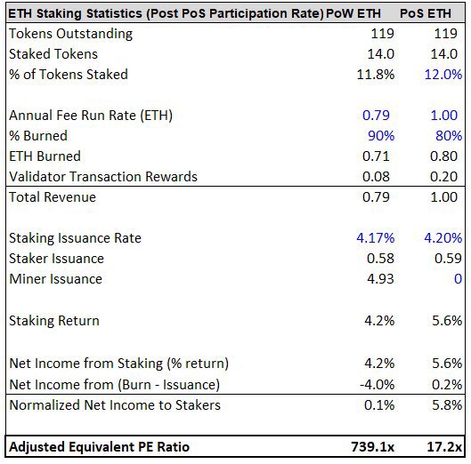 devesh2003's tweet photo. People don’t understand how important the merge was for $ETH https://t.co/KMXnwBAM8N