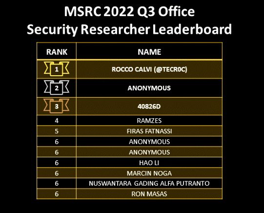TecR0c's tweet image. Achieved top position on MSRC Q3 Office Security Researcher Leaderboard ;-D congrats to all the outstanding researchers recognised in this quarter! Thanks @msftsecresponse 🙏🏼