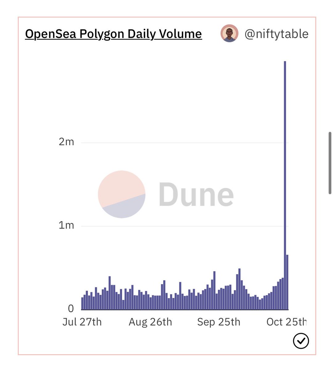 LeonidasNFT's tweet photo. OpenSea just did $2.97M of Polygon volume in a single day in the middle of a bear market due to the group of people who used to hate NFTs the most getting red pilled. This is what progress looks like. https://t.co/CMAEBYabsD