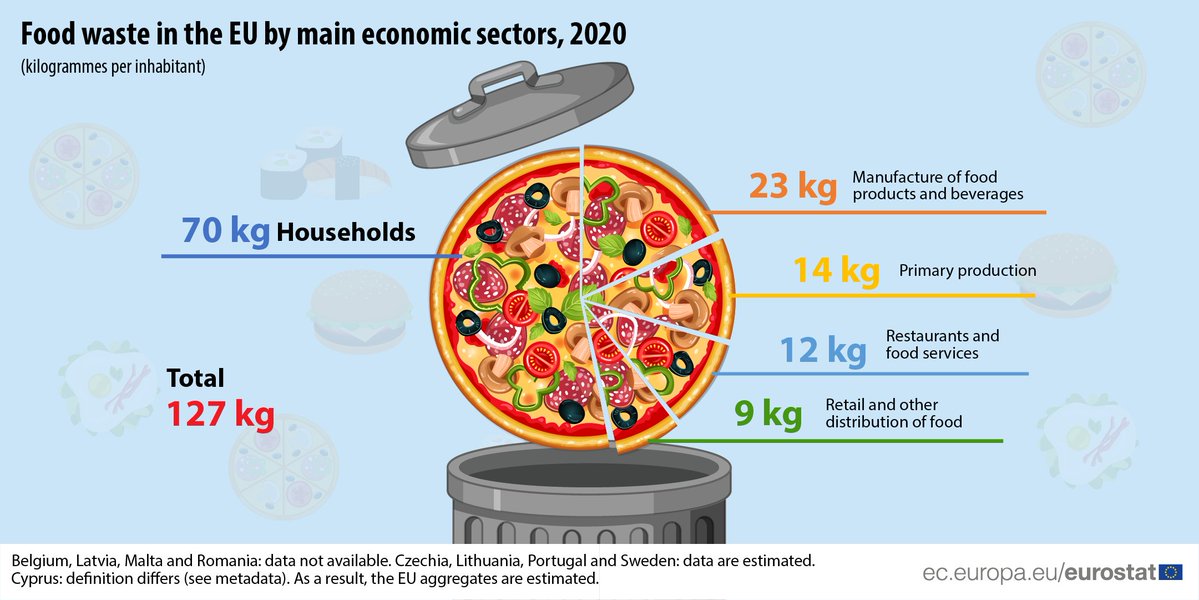 🆕🍕🗑️In 2020, around 127 kilogrammes (kg) of food per inhabitant were wasted in the EU. Households generated 55% of food waste, accounting for 70 kg per inhabitant. The remaining 45% was waste generated upwards in the food supply chain.
👉europa.eu/!GXMWT8