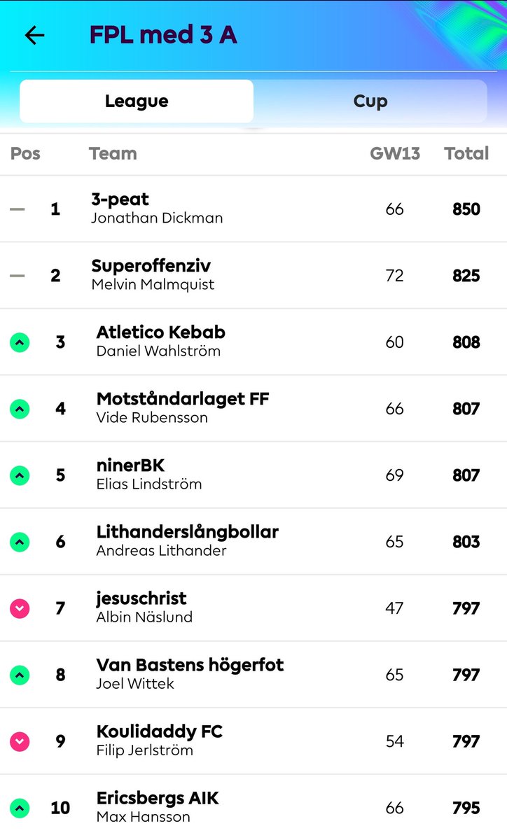 fplmed3a's tweet photo. Topp 10 i ligan just nu. Någon som ser sig själv eller som är nära att ta sig in? https://t.co/vYf0TBew6U