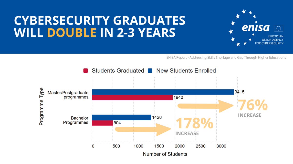 GroovyHeuvy's tweet photo. Interesting to hear that 🇺🇦 produces 2000 #cybersecurity graduates annually while @enisa_eu #CyberHEAD finds there are 2500 graduates in the whole 🇪🇺. It's vital for Europe to increase the pool of experts.

The Cyber Awareness &amp; Resilience event was part of #CyberSecMonth https://t.co/K2SB0AHedI