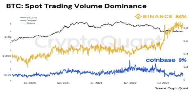 ShardsProtocol's tweet photo. The benchmark virtual currency has decreased by almost 60% this year. Despite this year’s big sell-off in the digital currency, X Venture Ltd Managements analysis that Bitcoin’s price will soar over the million-dollar level. https://t.co/R2im9TLLel