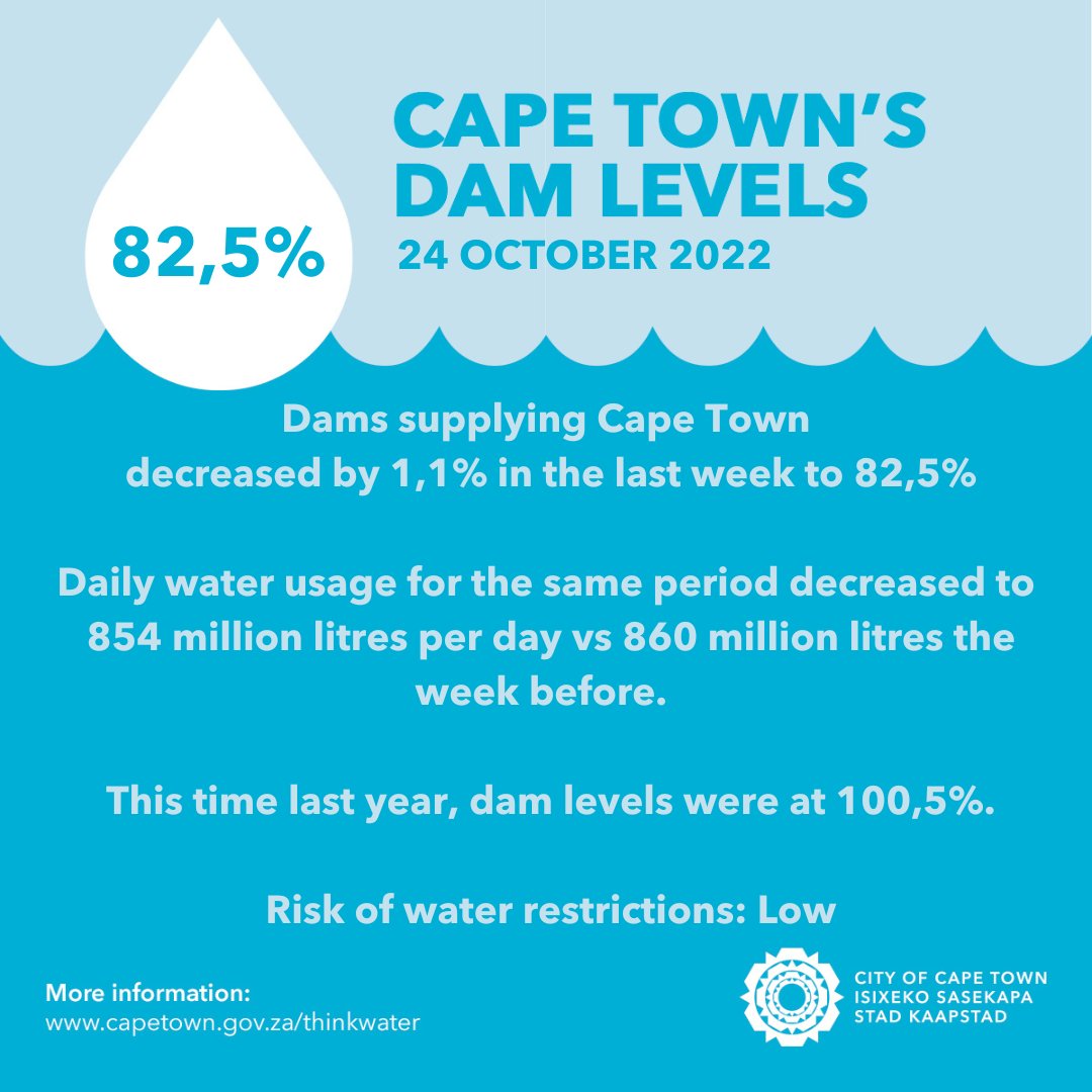 CityofCT's tweet photo. Cape Town’s latest dam levels stand at 82,5%.

Residents are reminded that permanent regulations limiting water use apply at all times. The current risk for water restrictions is low, and the City will continue to monitor rainfall patterns. 

#ThinkWaterCT https://t.co/6TSB9YI7n3