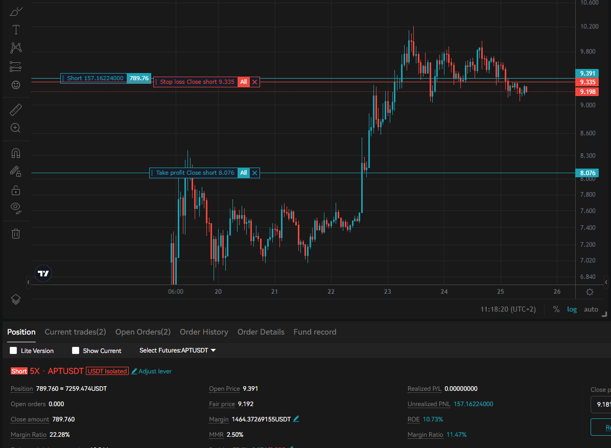 Je tente un short sur le APT, j'ai direct placé un SL juste en dessous de mon short. 
C'est proche, mais au moins, je ne peux pas perdre.