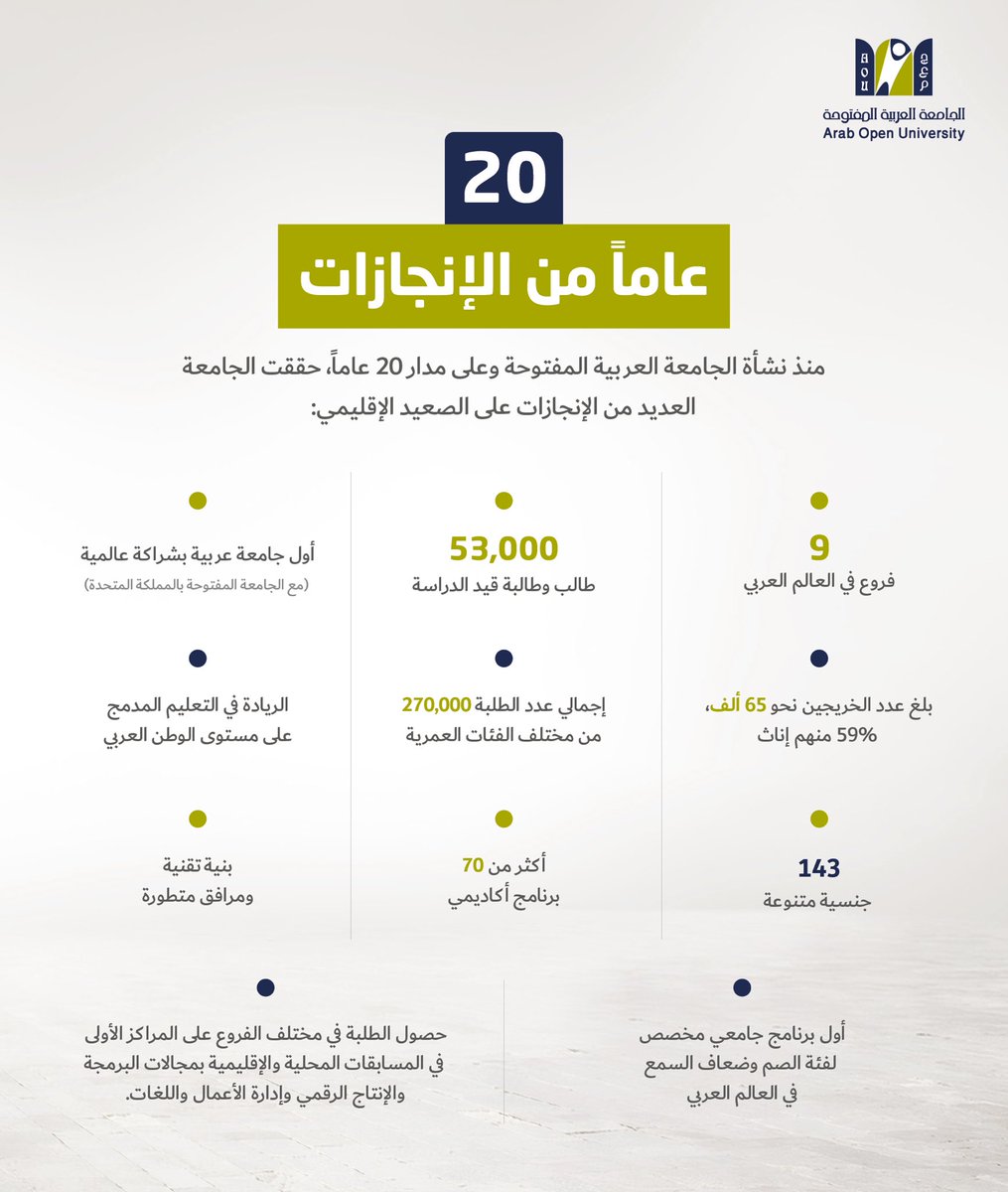 aoujordan1's tweet photo. #الجامعة_العربية_المفتوحة
#احتفالية_مرور_٢٠_عاما_على_تأسيس_الجامعة
#١٣_نوفمبر_٢٠٢٢
#aour https://t.co/pPjfQ6ViYV