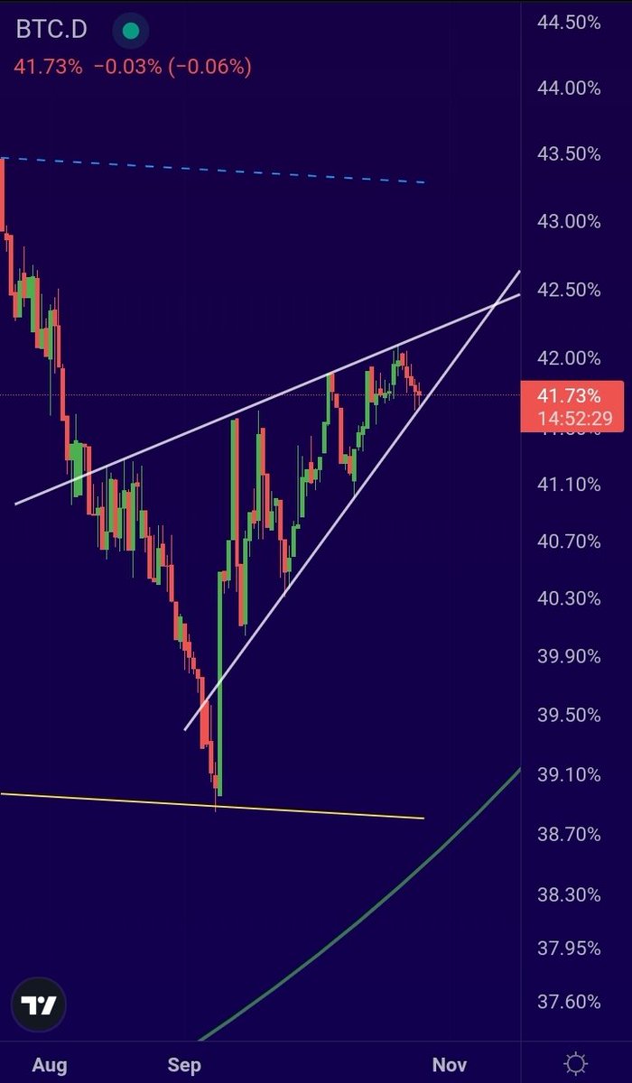TylieEric's tweet photo. #Xrp. 
Looking at the #BTC.DOMINANCE. If it breaks down we could start to see the Alt season commencing. The rising wedge is definitely reaching the Apex... 
It may seem like a small move but all things begin somewhere! https://t.co/LYKegvIIBf