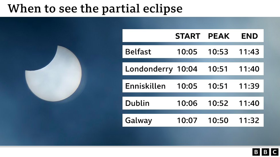 The first partial eclipse in almost a year-and-a-half is taking place in the skies above Northern Ireland. Where and when can you see it? 🌔
Read more: bbc.in/3zg53Ur