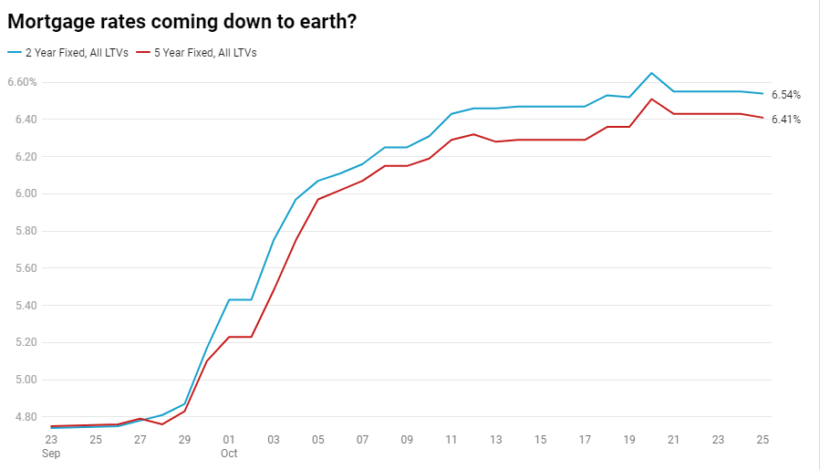 Maybe just a glimmer of hope on mortgage rates? According to MoneyFacts... 📉Average 2 year fixed rates down this morning from 6.55% to 6.54% 📉Average 5 year fixed rates down from 6.43% to 6.41% Still extremely elevated of course 👇
