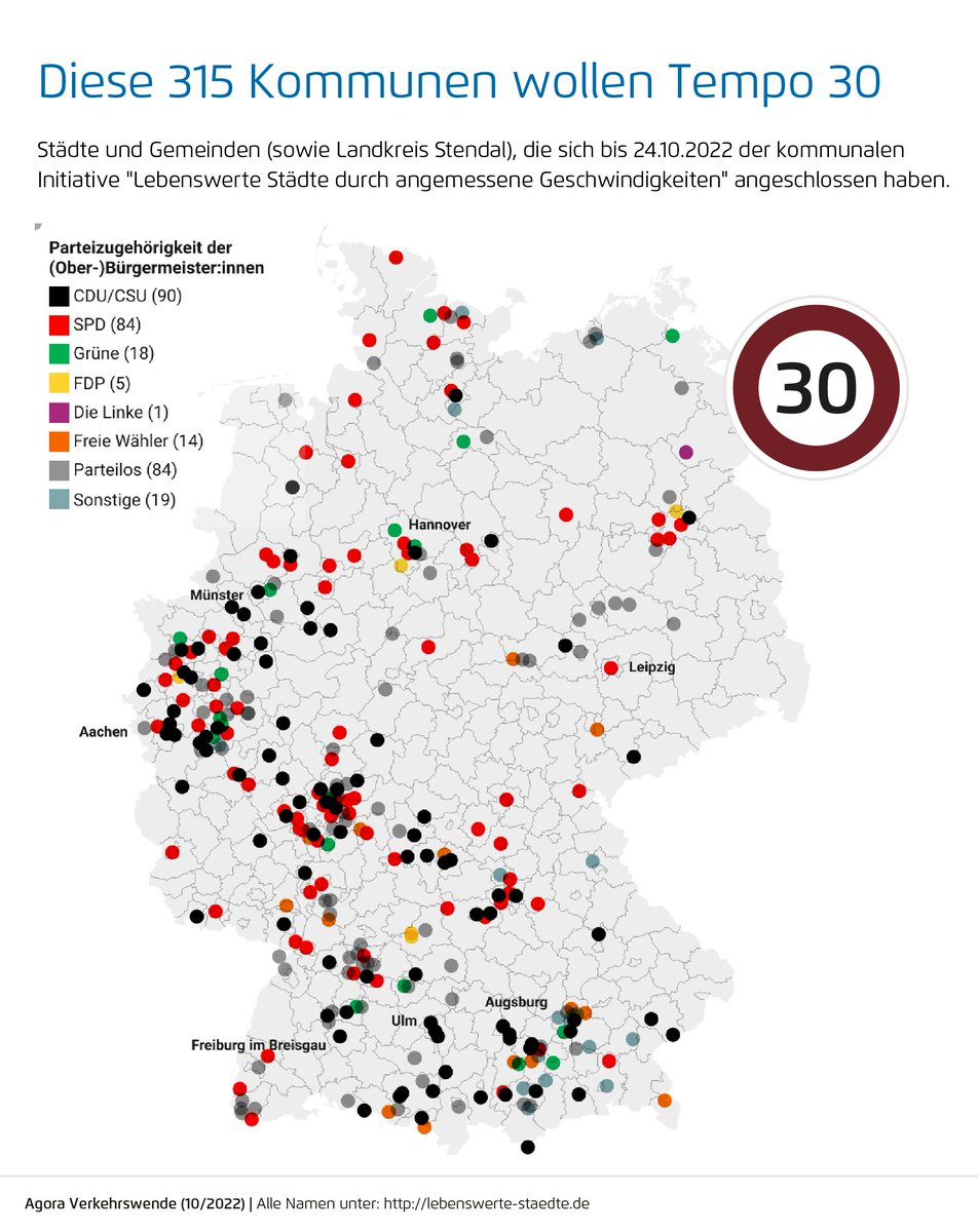 agoraverkehr's tweet photo. 315 Städte und Gemeinden (sowie Landkreis Stendal) haben sich mittlerweile der #Tempo30-Initiative angeschlossen, 39 kamen seit Anfang September neu hinzu. Hier geht’s zur interaktiven Karte mit allen Kommunen und Parteizugehörigkeiten👉https://t.co/KxmWnNMveY 
#Verkehrswende https://t.co/16R4lCiY93