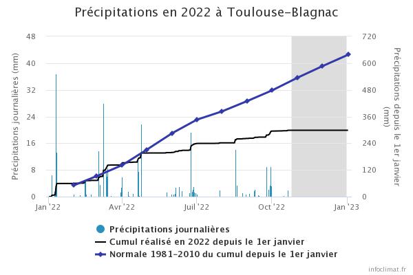 infoclimat's tweet photo. Un mois d'octobre exceptionnellement chaud, surtout dans le #Sud-Ouest où les excédents dépassent +4°C ! Un nouveau coup de chalumeau est prévu jeudi...
La sécheresse y persiste par ailleurs avec plus de 40 % de pluies manquantes depuis le 1er janvier à #Bordeaux et #Toulouse ! https://t.co/qSJnJwa5m2